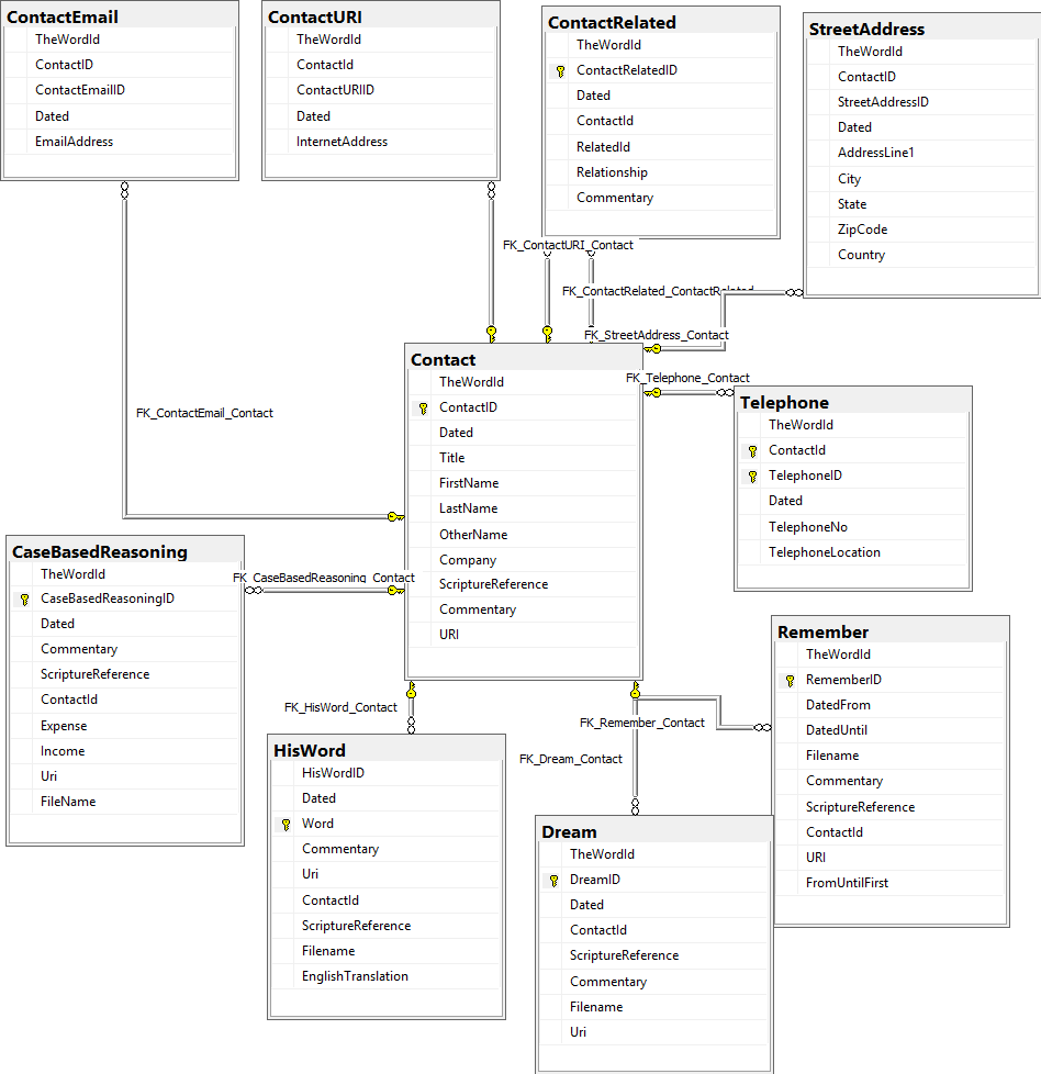 2018-08-06T1700Entity-Relationship Model - Contact.png